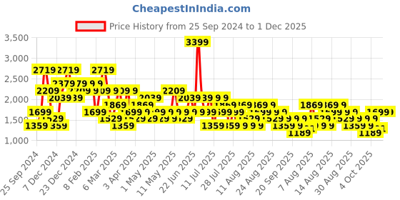 myntra.com Trendyol Self-Design Midi-Length Pencil Skirt trendyol Price History Graph from 25 Sep 2024 to 1 Dec 2025