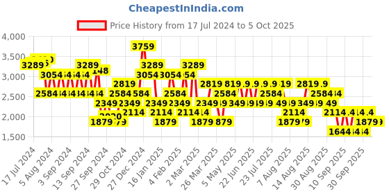 myntra.com Trendyol Self Design Mock Collar Acrylic Pullover Sweater trendyol Price History Graph from 17 Jul 2024 to 3 Oct 2025