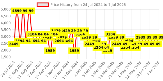 myntra.com Trendyol Self Design Mock Collar Front-Open Sweater trendyol Price History Graph from 24 Jul 2024 to 7 Jul 2025