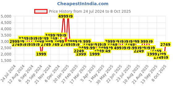 myntra.com Trendyol Self Design Mock Collar Front-Open Sweater trendyol Price History Graph from 24 Jul 2024 to 8 Oct 2025