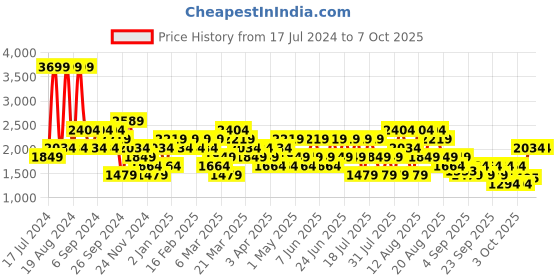 myntra.com Trendyol Self Design Mock Collar Half Zipper Pullover Sweatshirt trendyol Price History Graph from 17 Jul 2024 to 6 Oct 2025