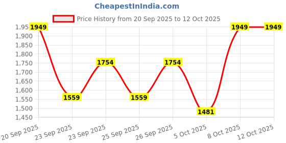 myntra.com Trendyol Self Design Mock Collar Half Zipper Straight Cardigan trendyol Price History Graph from 20 Sep 2025 to 12 Oct 2025
