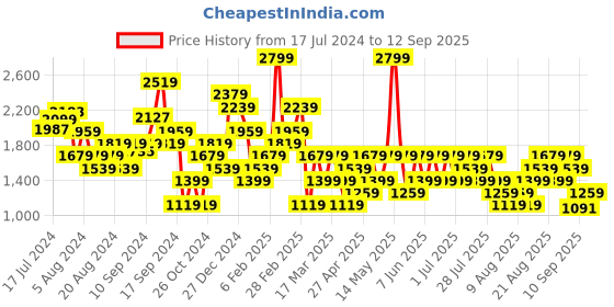 myntra.com Trendyol Self Design Mock Collar Pullover Sweatshirt trendyol Price History Graph from 17 Jul 2024 to 12 Sep 2025