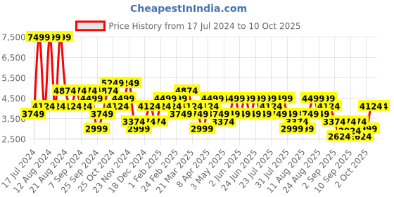 myntra.com Trendyol Self Design Mock Collar Tailored Jacket trendyol Price History Graph from 17 Jul 2024 to 9 Oct 2025