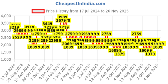 myntra.com Trendyol Self Design Mock Neck Cardigan trendyol Price History Graph from 17 Jul 2024 to 24 Nov 2025