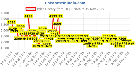 myntra.com Trendyol Self Design Notched Lapel Collar Double-Breasted Blazers trendyol Price History Graph from 10 Jul 2024 to 19 Nov 2025