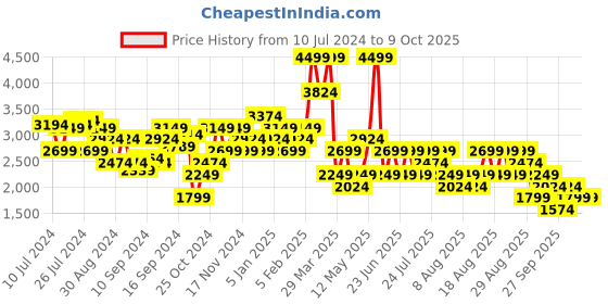 myntra.com Trendyol Self Design Notched Lapel Double-Breasted Casual Blazer trendyol Price History Graph from 10 Jul 2024 to 8 Oct 2025
