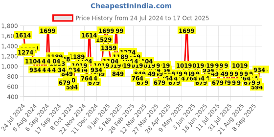 myntra.com Trendyol Self Design Off-Shoulder Long Sleeves Bodysuit trendyol Price History Graph from 24 Jul 2024 to 16 Oct 2025