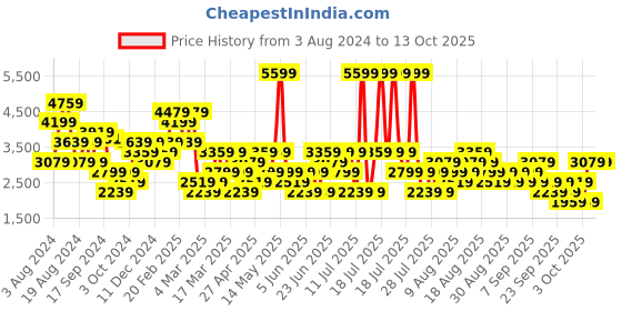 myntra.com Trendyol Self Design Off-Shoulder Maxi Dress trendyol Price History Graph from 3 Aug 2024 to 13 Oct 2025