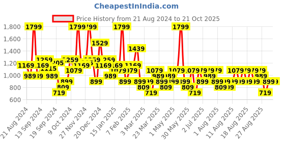myntra.com Trendyol Self-Design One Shoulder Bodysuit trendyol Price History Graph from 21 Aug 2024 to 20 Oct 2025