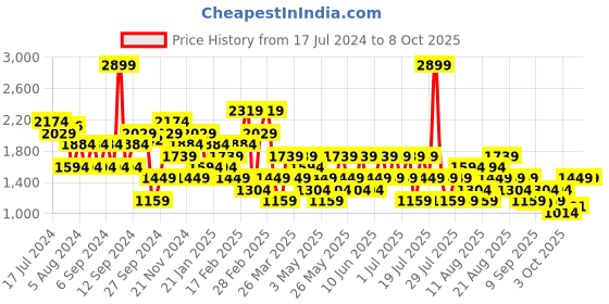 myntra.com Trendyol Self Design Open Knit Acrylic Pullover trendyol Price History Graph from 17 Jul 2024 to 7 Oct 2025