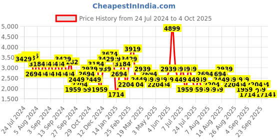 myntra.com Trendyol Self Design Open Knit Cardigan Sweater trendyol Price History Graph from 24 Jul 2024 to 4 Oct 2025