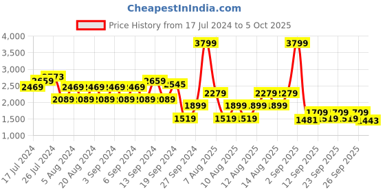 myntra.com Trendyol Self Design Open Knit Mock Collar Pullover trendyol Price History Graph from 17 Jul 2024 to 5 Oct 2025