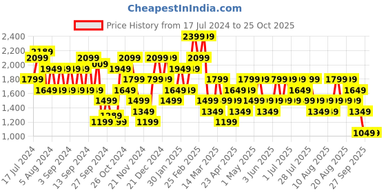 myntra.com Trendyol Self Design Open Knit Pullover Sweaters trendyol Price History Graph from 17 Jul 2024 to 25 Oct 2025