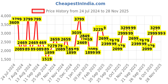 myntra.com Trendyol Self Design Padded Swim Bodysuit trendyol Price History Graph from 24 Jul 2024 to 28 Nov 2025