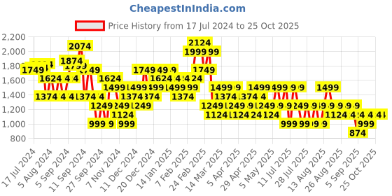 myntra.com Trendyol Self Design Pencil Skirt trendyol Price History Graph from 17 Jul 2024 to 25 Oct 2025