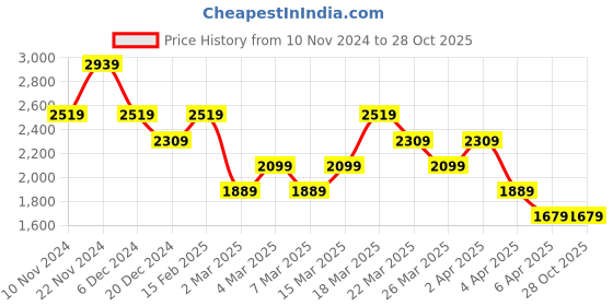 myntra.com Trendyol Self Design Polo Collar Pure Cotton T-shirt trendyol Price History Graph from 10 Nov 2024 to 27 Oct 2025