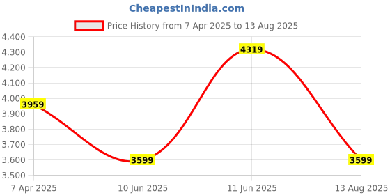 myntra.com Trendyol Self Design Polo Collar Short Sleeves Casual T-shirt trendyol Price History Graph from 7 Apr 2025 to 13 Aug 2025