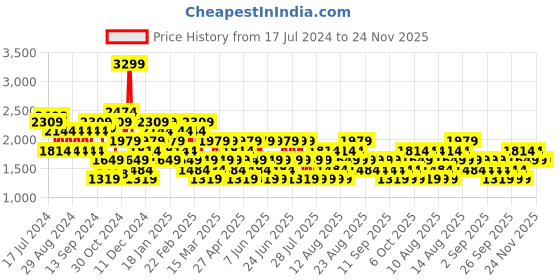 myntra.com Trendyol Self Design Printed Straight Midi Skirt trendyol Price History Graph from 17 Jul 2024 to 23 Nov 2025