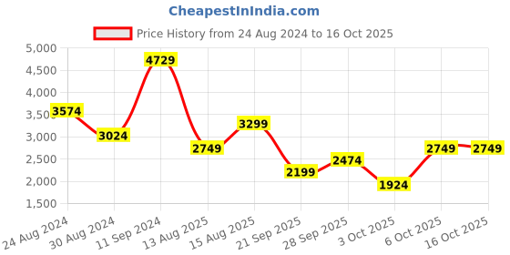 myntra.com Trendyol Self Design Puff Sleeve Fit & Flare Maxi Dress trendyol Price History Graph from 24 Aug 2024 to 3 Oct 2025