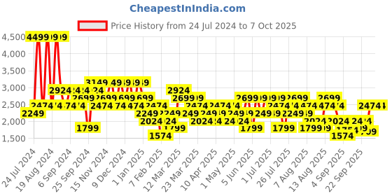 myntra.com Trendyol Self Design Pullover trendyol Price History Graph from 24 Jul 2024 to 6 Oct 2025