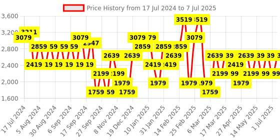 myntra.com Trendyol Self Design Pullover Sweater trendyol Price History Graph from 17 Jul 2024 to 7 Jul 2025