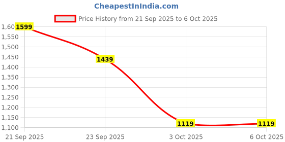 myntra.com Trendyol Self Design Pullover Sweater trendyol Price History Graph from 21 Sep 2025 to 4 Oct 2025