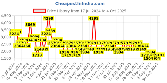 myntra.com Trendyol Self Design Pure Acrylic Crop Pullover trendyol Price History Graph from 17 Jul 2024 to 4 Oct 2025