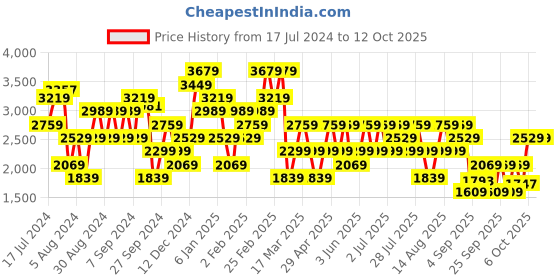 myntra.com Trendyol Self Design Pure Acrylic Pullover Sweaters trendyol Price History Graph from 17 Jul 2024 to 12 Oct 2025