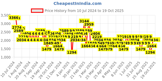 myntra.com Trendyol Self-Design Pure Cotton A-Line Skirts trendyol Price History Graph from 10 Jul 2024 to 19 Oct 2025