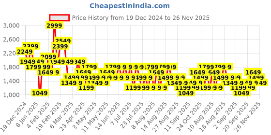 myntra.com Trendyol Self Design Pure Cotton Midi Flared Skirt trendyol Price History Graph from 19 Dec 2024 to 26 Nov 2025