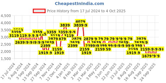 myntra.com Trendyol Self Design Ribbed Acrylic Pullover trendyol Price History Graph from 17 Jul 2024 to 4 Oct 2025