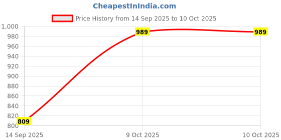 myntra.com Trendyol Self Design Ribbed Fitted Top trendyol Price History Graph from 14 Sep 2025 to 10 Oct 2025