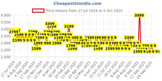 myntra.com Trendyol Self Design Ribbed Pullover Sweater trendyol Price History Graph from 17 Jul 2024 to 4 Oct 2025