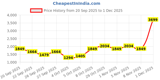 myntra.com Trendyol Self Design Round Neck Cardigan trendyol Price History Graph from 20 Sep 2025 to 1 Dec 2025