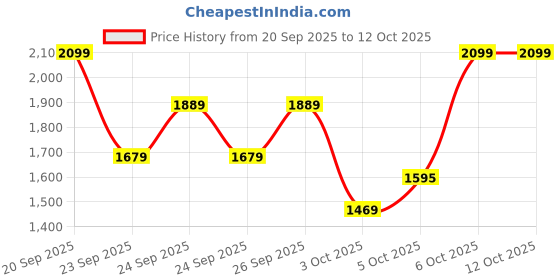 myntra.com Trendyol Self Design Round Neck Cardigan Sweater trendyol Price History Graph from 20 Sep 2025 to 12 Oct 2025