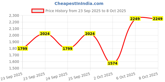 myntra.com Trendyol Self Design Round Neck Cardigan Sweaters trendyol Price History Graph from 23 Sep 2025 to 2 Oct 2025
