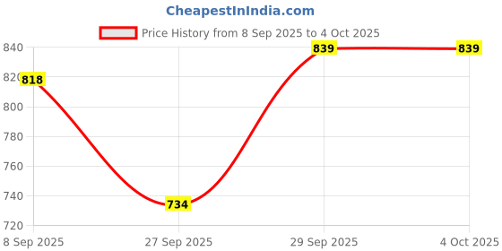 myntra.com Trendyol Self Design Round Neck Cotton Crop Top trendyol Price History Graph from 8 Sep 2025 to 4 Oct 2025