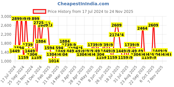 myntra.com Trendyol Self Design Round Neck Night suit trendyol Price History Graph from 17 Jul 2024 to 24 Nov 2025
