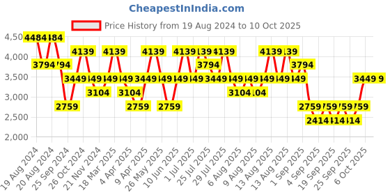 myntra.com Trendyol Self Design Round Neck Plus Size Sheath Midi Dress trendyol Price History Graph from 19 Aug 2024 to 4 Oct 2025