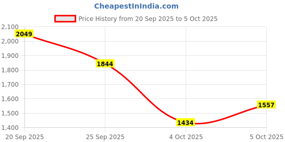 myntra.com Trendyol Self Design Round Neck Pullover trendyol Price History Graph from 20 Sep 2025 to 4 Oct 2025
