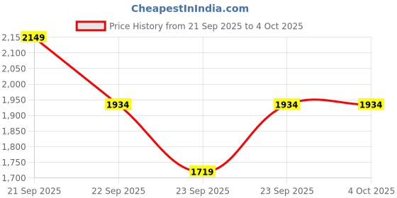 myntra.com Trendyol Self Design Round Neck Pullover trendyol Price History Graph from 21 Sep 2025 to 4 Oct 2025