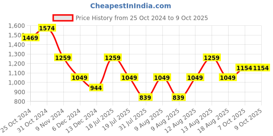 myntra.com Trendyol Self Design Round Neck Regular Top trendyol Price History Graph from 25 Oct 2024 to 9 Oct 2025
