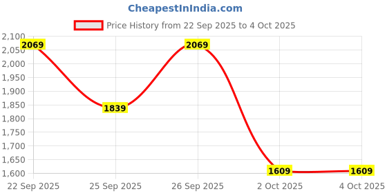 myntra.com Trendyol Self Design Round Neck Straight Cardigan trendyol Price History Graph from 22 Sep 2025 to 4 Oct 2025