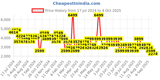 myntra.com Trendyol Self-Design Round Neck Top With A-Line Skirt trendyol Price History Graph from 17 Jul 2024 to 4 Oct 2025