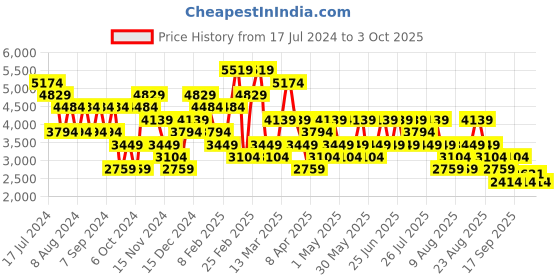 myntra.com Trendyol Self-Design Round Neck Top With Joggers trendyol Price History Graph from 17 Jul 2024 to 3 Oct 2025