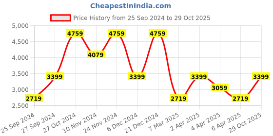 myntra.com Trendyol Self Design Schiffli Tiered Pure Cotton Shirt Midi Dress trendyol Price History Graph from 25 Sep 2024 to 29 Oct 2025