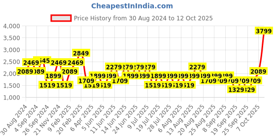 myntra.com Trendyol Self Design Sheath Midi Dress trendyol Price History Graph from 30 Aug 2024 to 12 Oct 2025