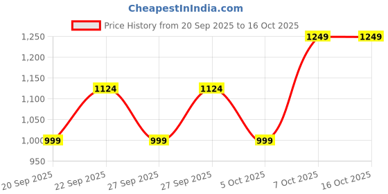 myntra.com Trendyol Self Design Sheer Bodycon Midi Dress trendyol Price History Graph from 20 Sep 2025 to 16 Oct 2025