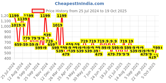 myntra.com Trendyol Self Design Sheer Stockings trendyol Price History Graph from 25 Jul 2024 to 18 Oct 2025